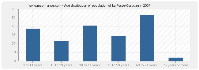 Age distribution of population of La Fosse-Corduan in 2007